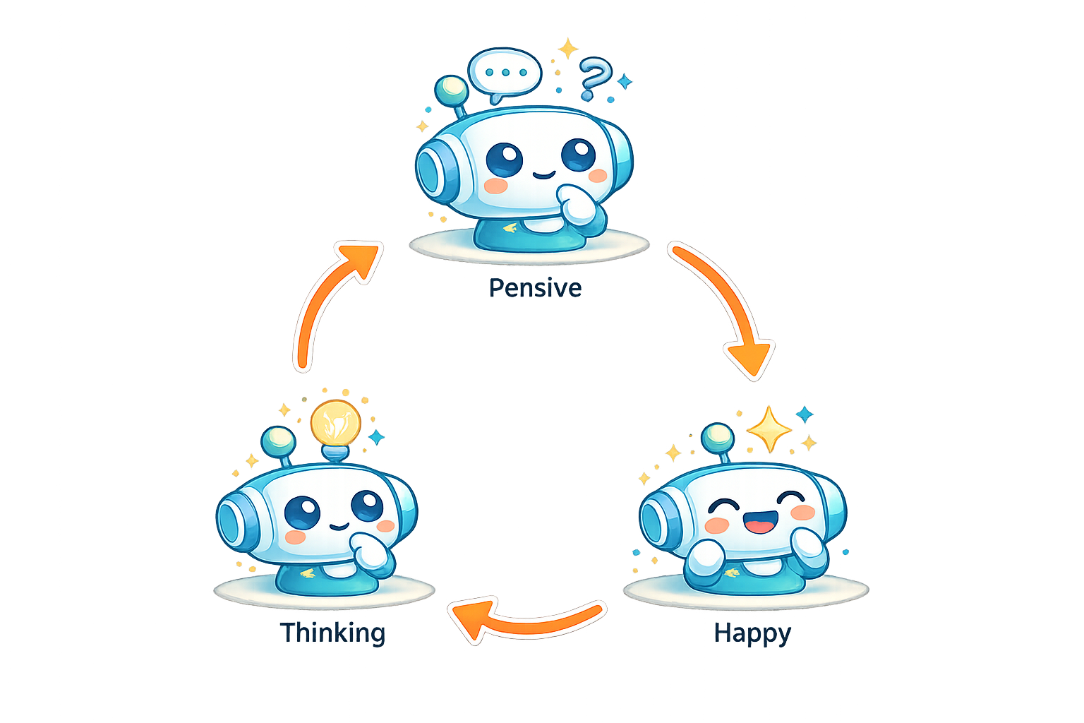 Lumi characters illustrating the flow of AI learning: pensive, thinking, and happy